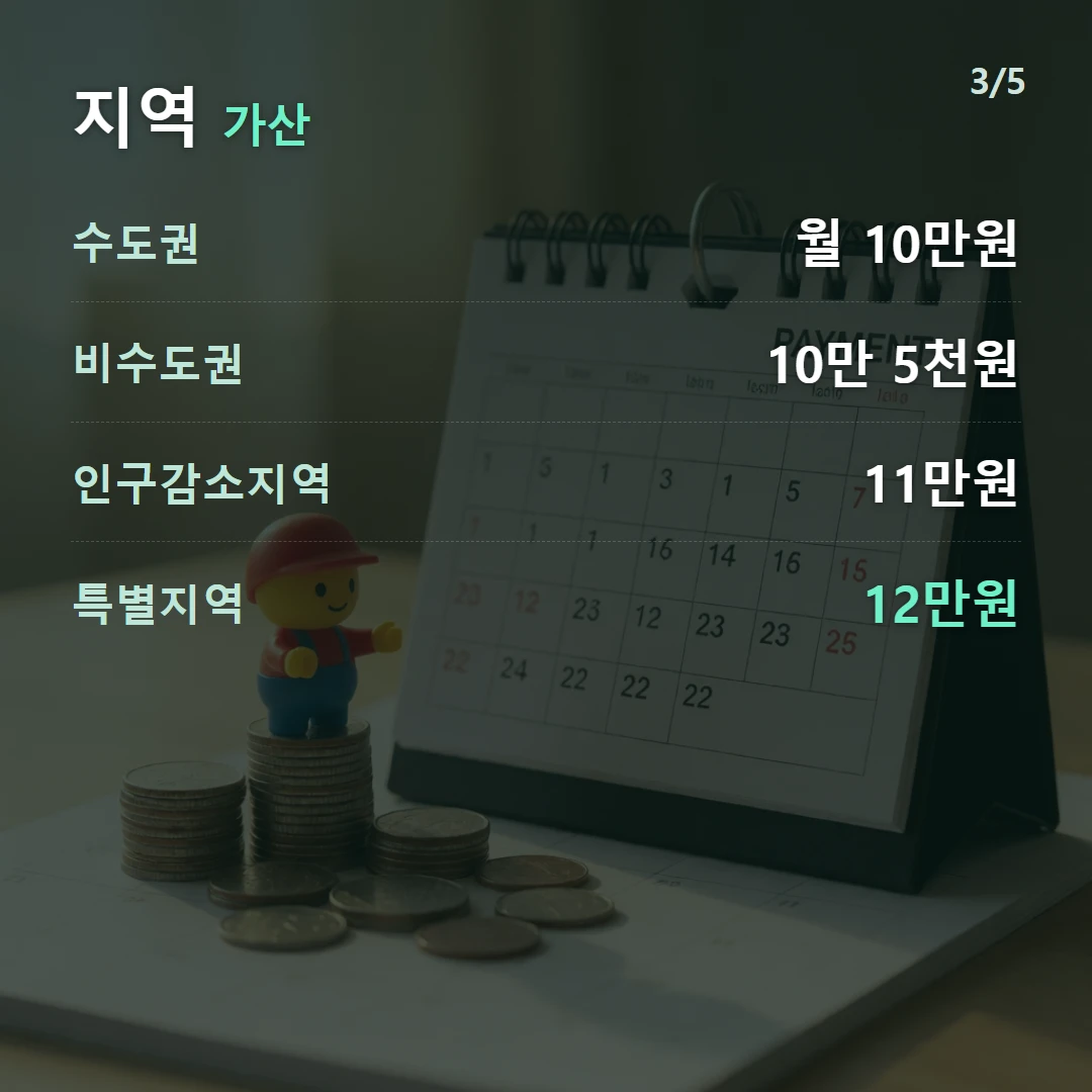 지역 가산 — 수도권 월 10만원, 비수도권 10만 5천원, 인구감소지역 11만원, 특별지역 12만원
