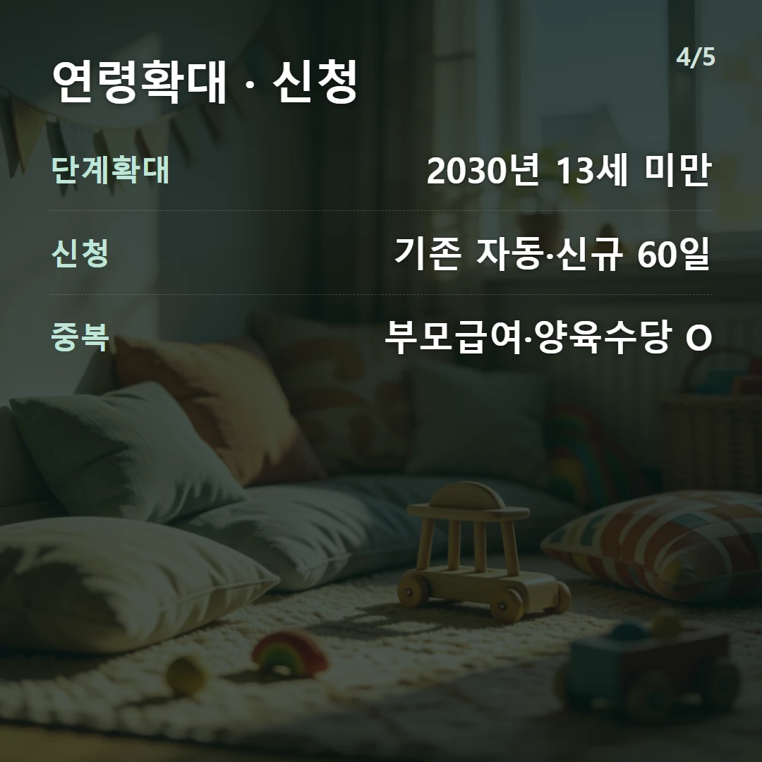 연령확대 · 신청 — 단계확대 2030년 13세 미만, 신청 기존 자동·신규 60일, 중복 부모급여·양육수당 O