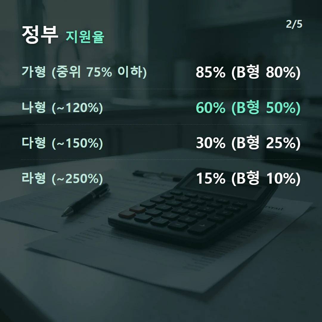 정부 지원율 — 가형 (중위 75% 이하) 85% (B형 80%), 나형 (~120%) 60% (B형 50%), 다형 (~150%) 30% (B형 25%), 라형 (~250%) 15% (B형 10%)