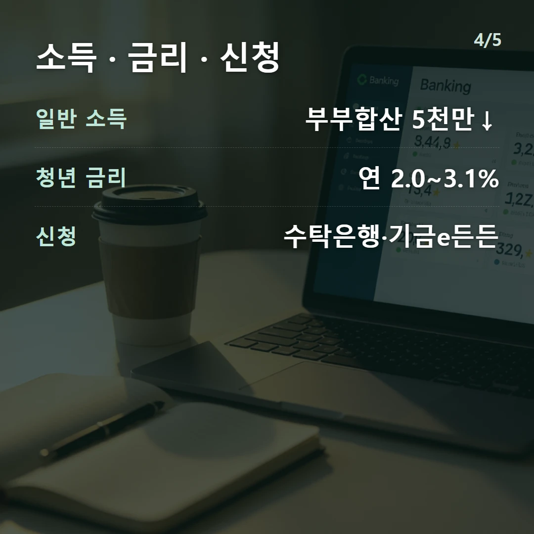 소득 · 금리 · 신청 — 일반 소득 부부합산 5천만↓, 청년 금리 연 2.0~3.1%, 신청 수탁은행·기금e든든