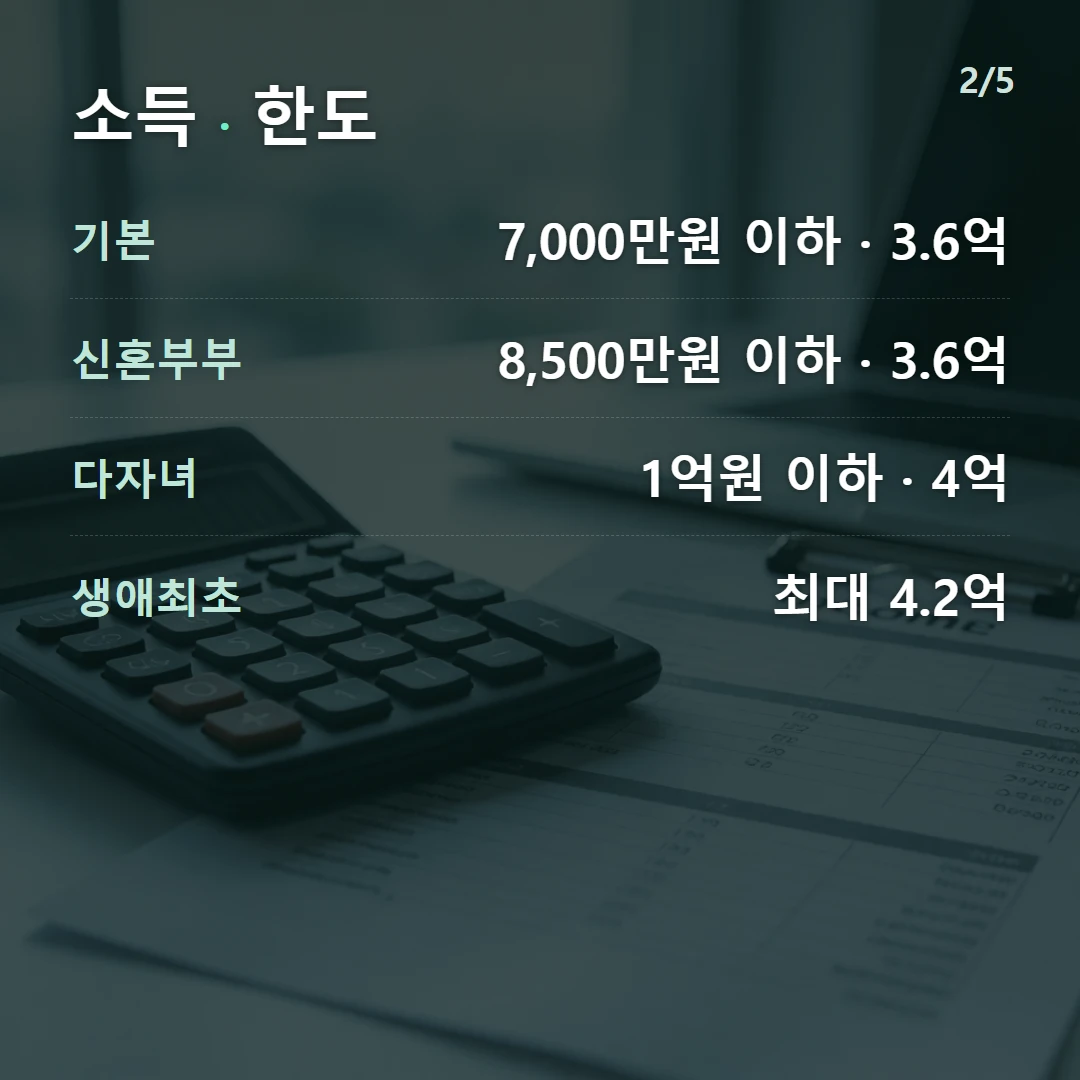 소득 · 한도 — 기본 7,000만원 이하 · 3.6억, 신혼부부 8,500만원 이하 · 3.6억, 다자녀 1억원 이하 · 4억, 생애최초 최대 4.2억