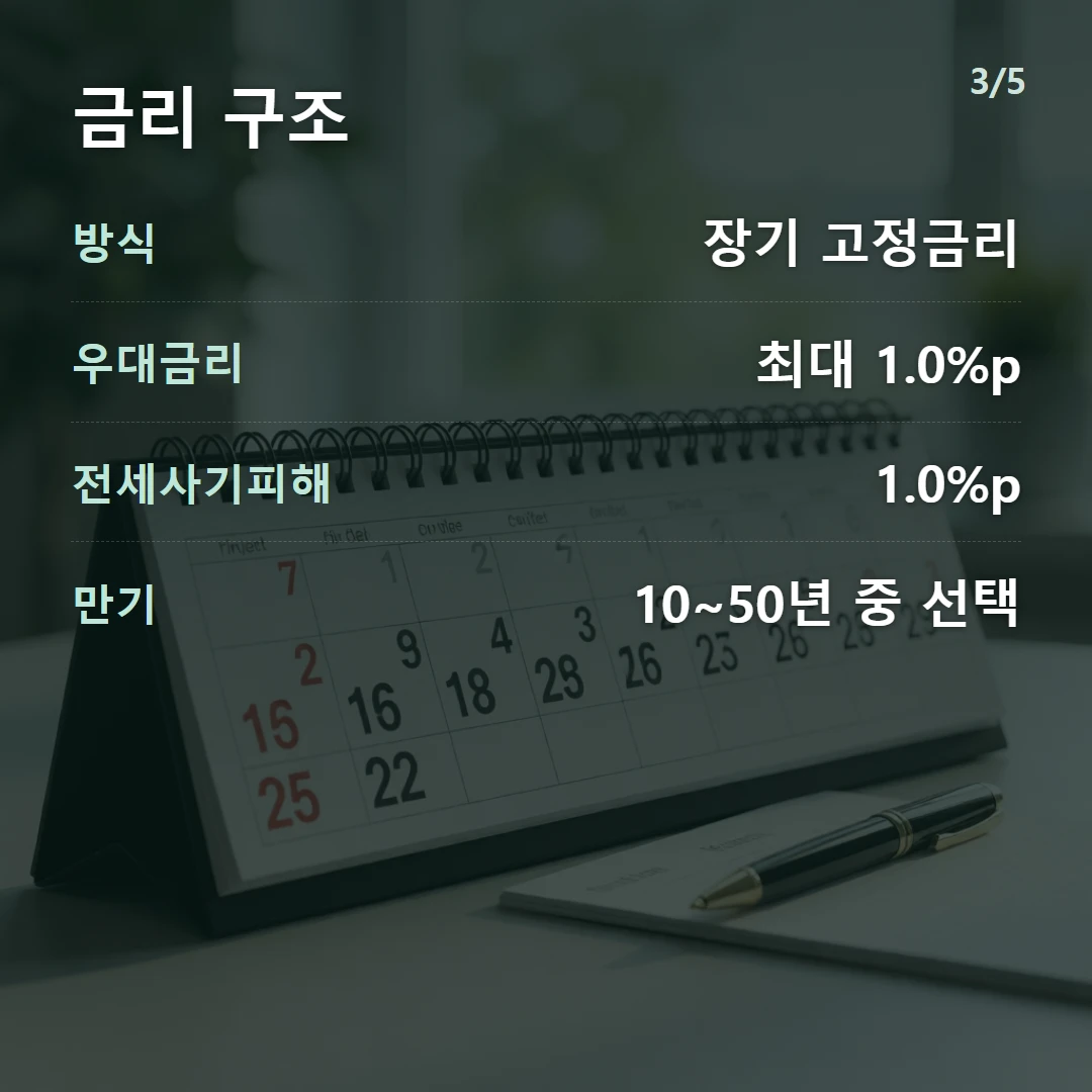 금리 구조 — 방식 장기 고정금리, 우대금리 최대 1.0%p, 전세사기피해 1.0%p, 만기 10~50년 중 선택