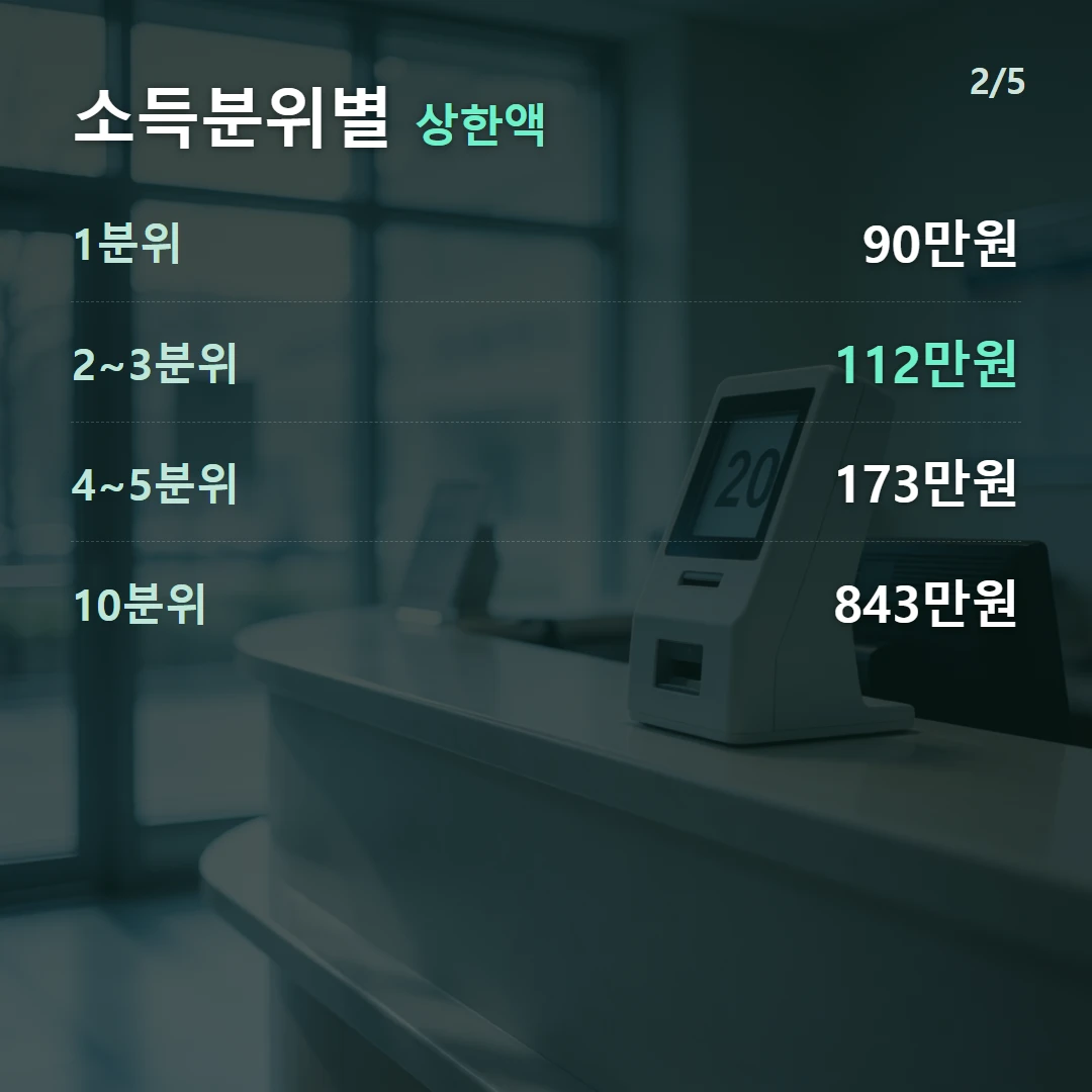 소득분위별 상한액 — 1분위 90만원, 2~3분위 112만원, 4~5분위 173만원, 10분위 843만원