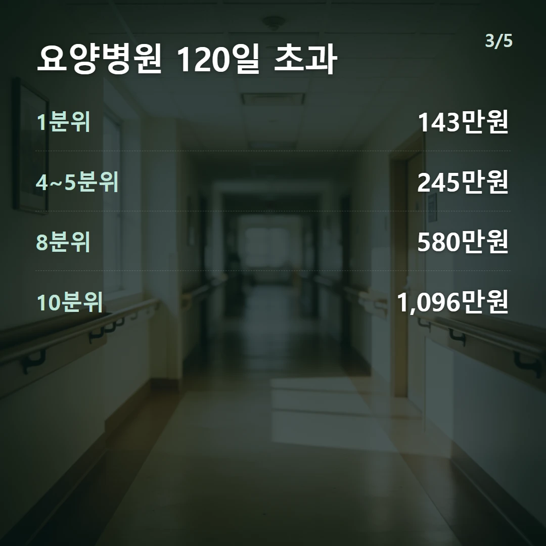 요양병원 120일 초과 — 1분위 143만원, 4~5분위 245만원, 8분위 580만원, 10분위 1,096만원