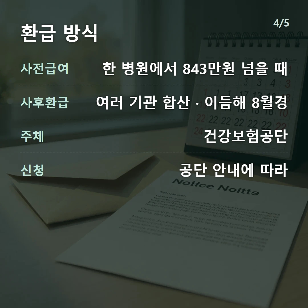 환급 방식 — 사전급여 한 병원에서 843만원 넘을 때, 사후환급 여러 기관 합산 · 이듬해 8월경, 주체 건강보험공단, 신청 공단 안내에 따라