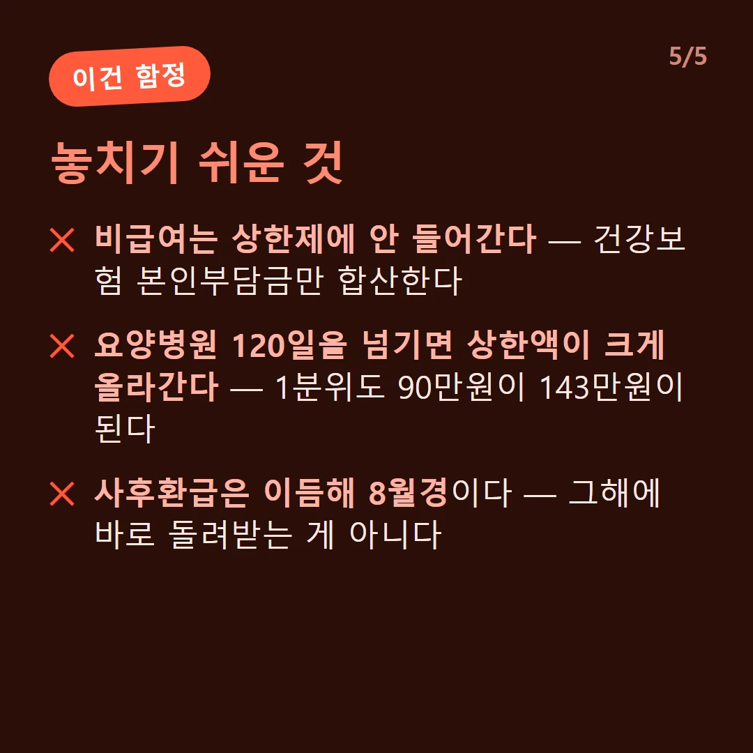 놓치기 쉬운 것 — 비급여는 상한제에 안 들어간다 — 건강보험 본인부담금만 합산한다 / 요양병원 120일을 넘기면 상한액이 크게 올라간다 — 1분위도 90만원이 143만원이 된다 / 사후환급은 이듬해 8월경이다 — 그해에 바로 돌려받는 게 아니다