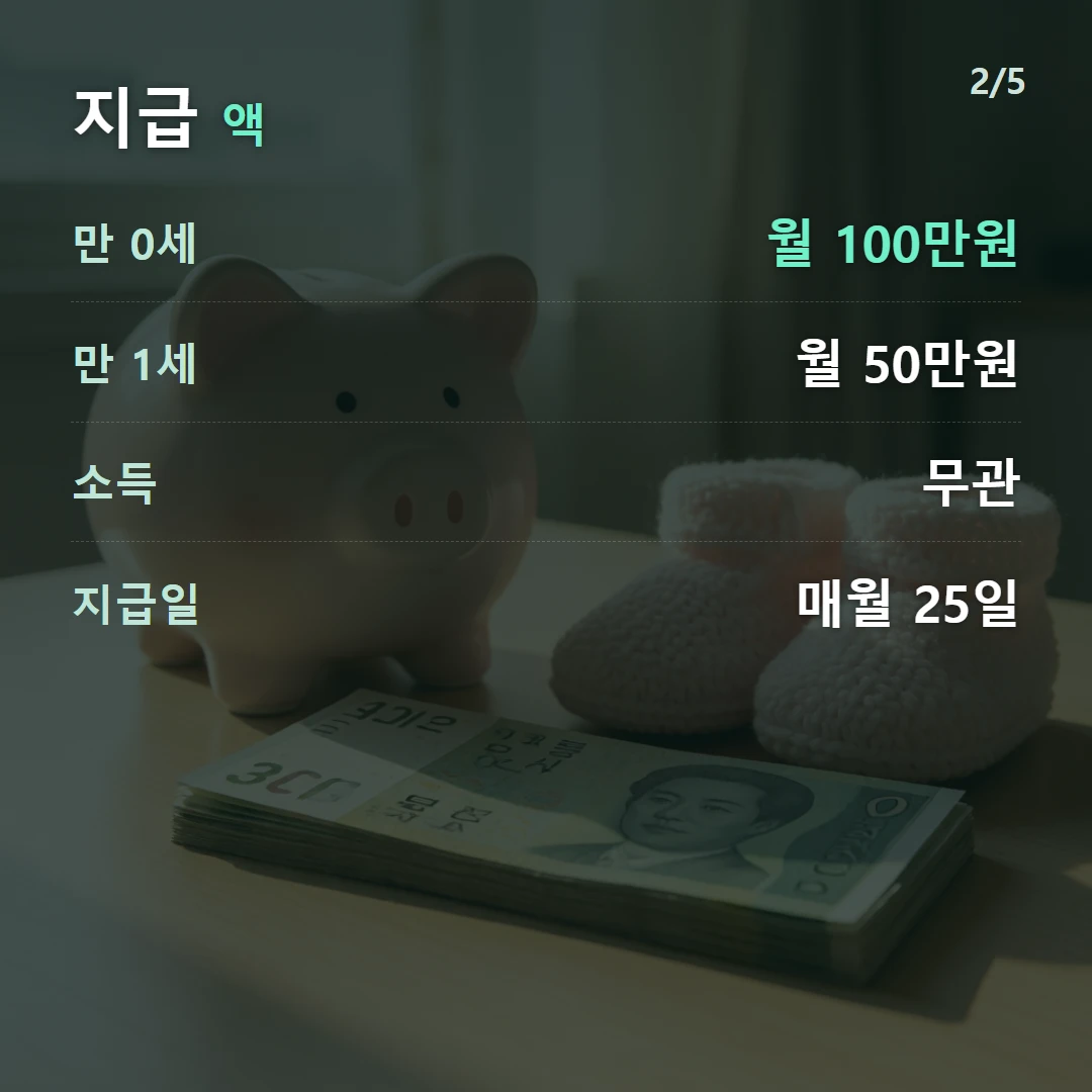 지급 액 — 만 0세 월 100만원, 만 1세 월 50만원, 소득 무관, 지급일 매월 25일