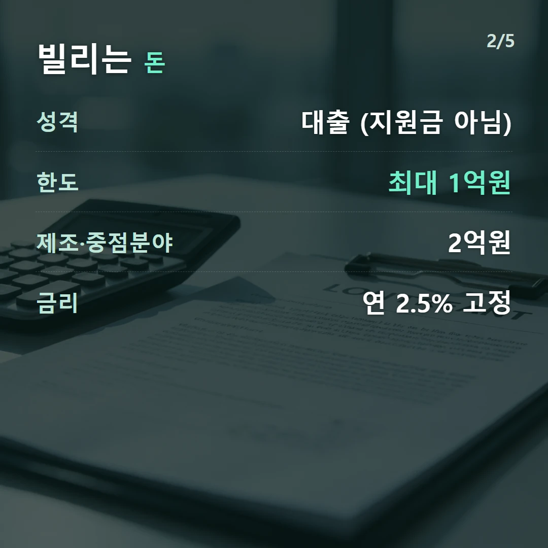 빌리는 돈 — 성격 대출 (지원금 아님), 한도 최대 1억원, 제조·중점분야 2억원, 금리 연 2.5% 고정