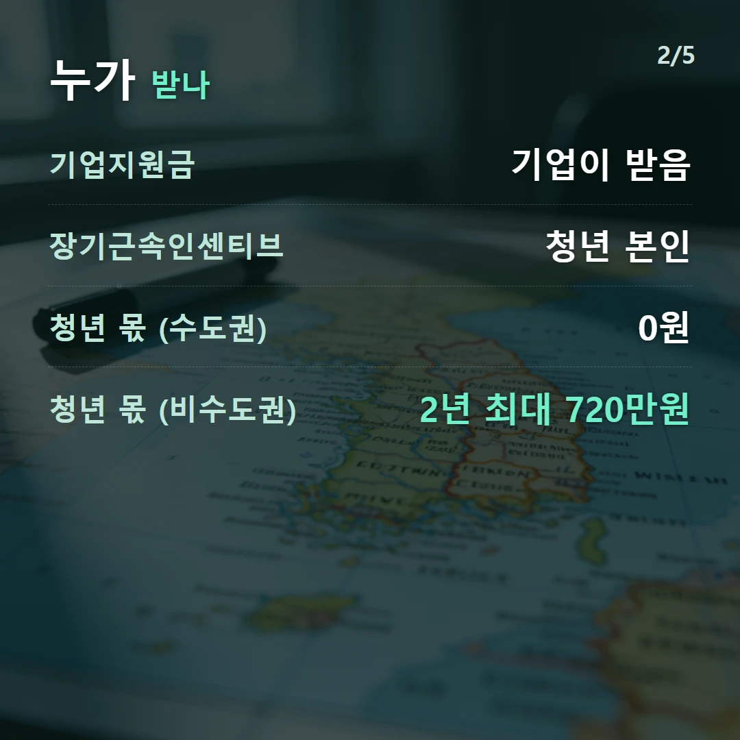 누가 받나 — 기업지원금 기업이 받음, 장기근속인센티브 청년 본인, 청년 몫 (수도권) 0원, 청년 몫 (비수도권) 2년 최대 720만원