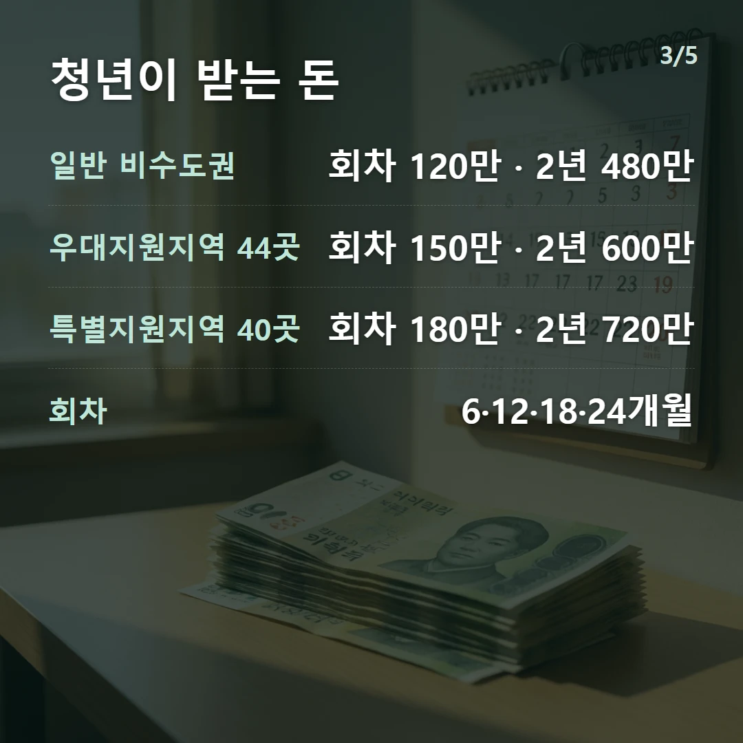 청년이 받는 돈 — 일반 비수도권 회차 120만 · 2년 480만, 우대지원지역 44곳 회차 150만 · 2년 600만, 특별지원지역 40곳 회차 180만 · 2년 720만, 회차 6·12·18·24개월