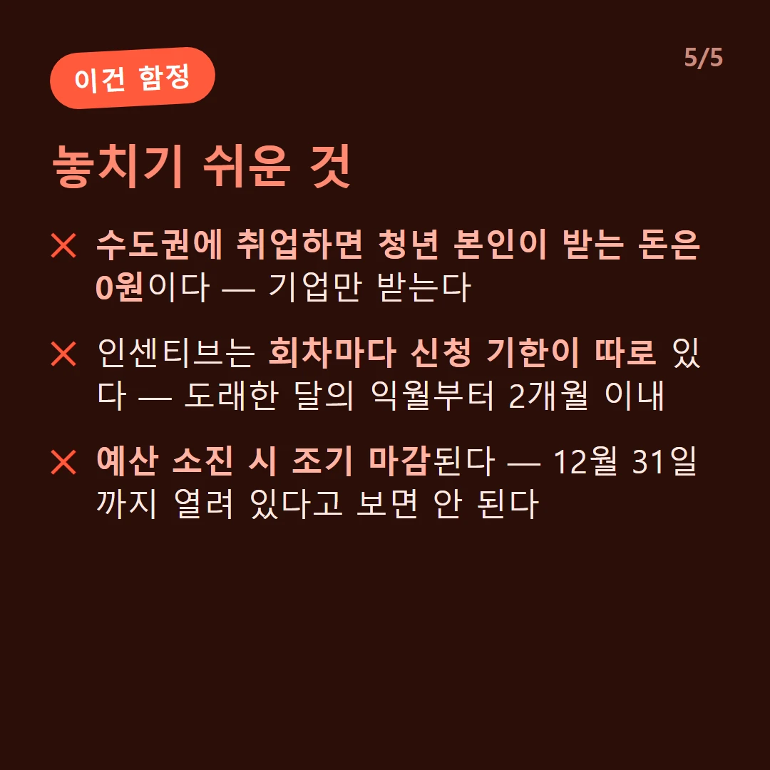 놓치기 쉬운 것 — 수도권에 취업하면 청년 본인이 받는 돈은 0원이다 — 기업만 받는다 / 인센티브는 회차마다 신청 기한이 따로 있다 — 도래한 달의 익월부터 2개월 이내 / 예산 소진 시 조기 마감된다 — 12월 31일까지 열려 있다고 보면 안 된다