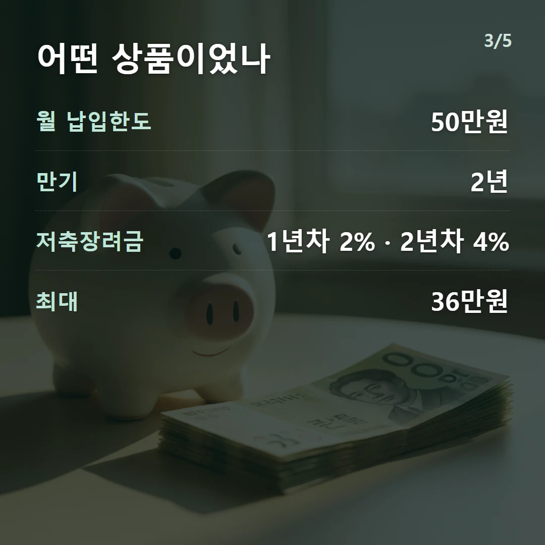 어떤 상품이었나 — 월 납입한도 50만원, 만기 2년, 저축장려금 1년차 2% · 2년차 4%, 최대 36만원