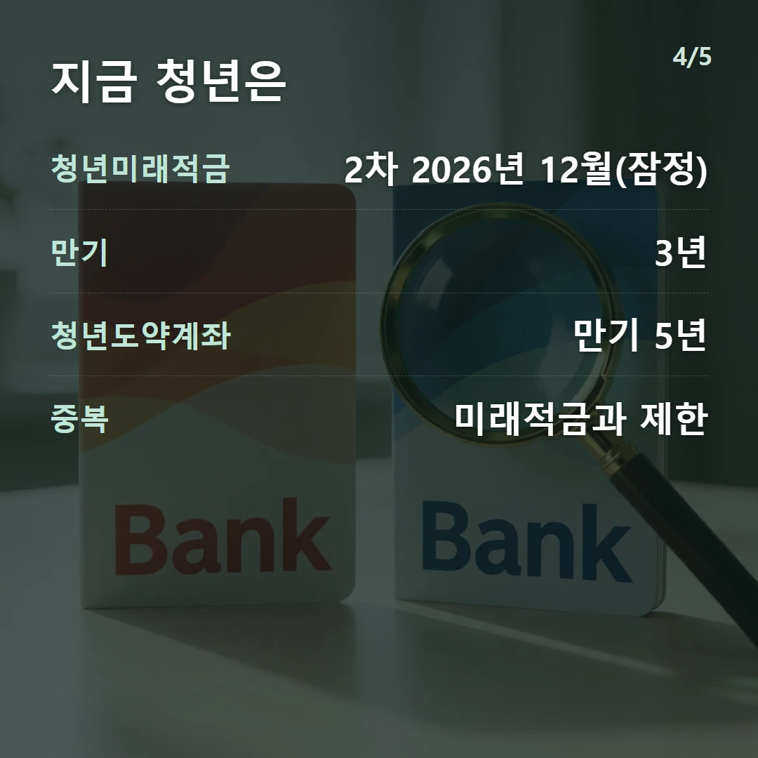 지금 청년은 — 청년미래적금 2차 2026년 12월(잠정), 만기 3년, 청년도약계좌 만기 5년, 중복 미래적금과 제한