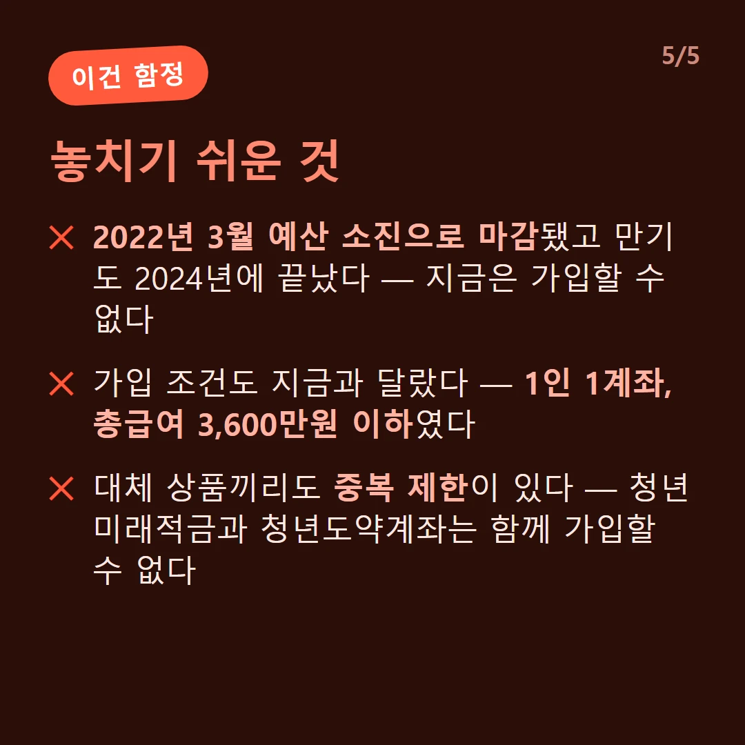 놓치기 쉬운 것 — 2022년 3월 예산 소진으로 마감됐고 만기도 2024년에 끝났다 — 지금은 가입할 수 없다 / 가입 조건도 지금과 달랐다 — 1인 1계좌, 총급여 3,600만원 이하였다 / 대체 상품끼리도 중복 제한이 있다 — 청년미래적금과 청년도약계좌는 함께 가입할 수 없다