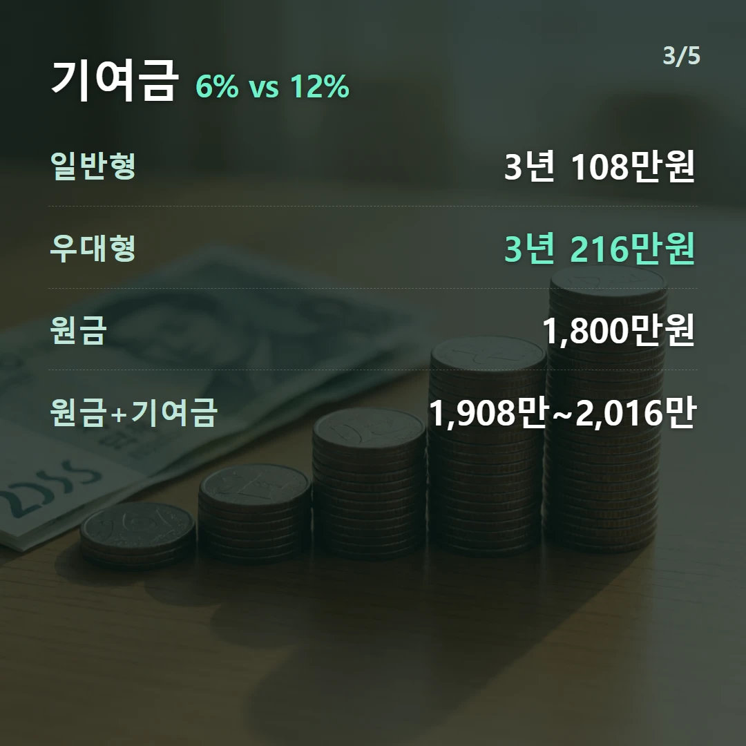 기여금 6% vs 12% — 일반형 3년 108만원, 우대형 3년 216만원, 원금 1,800만원, 원금+기여금 1,908만~2,016만