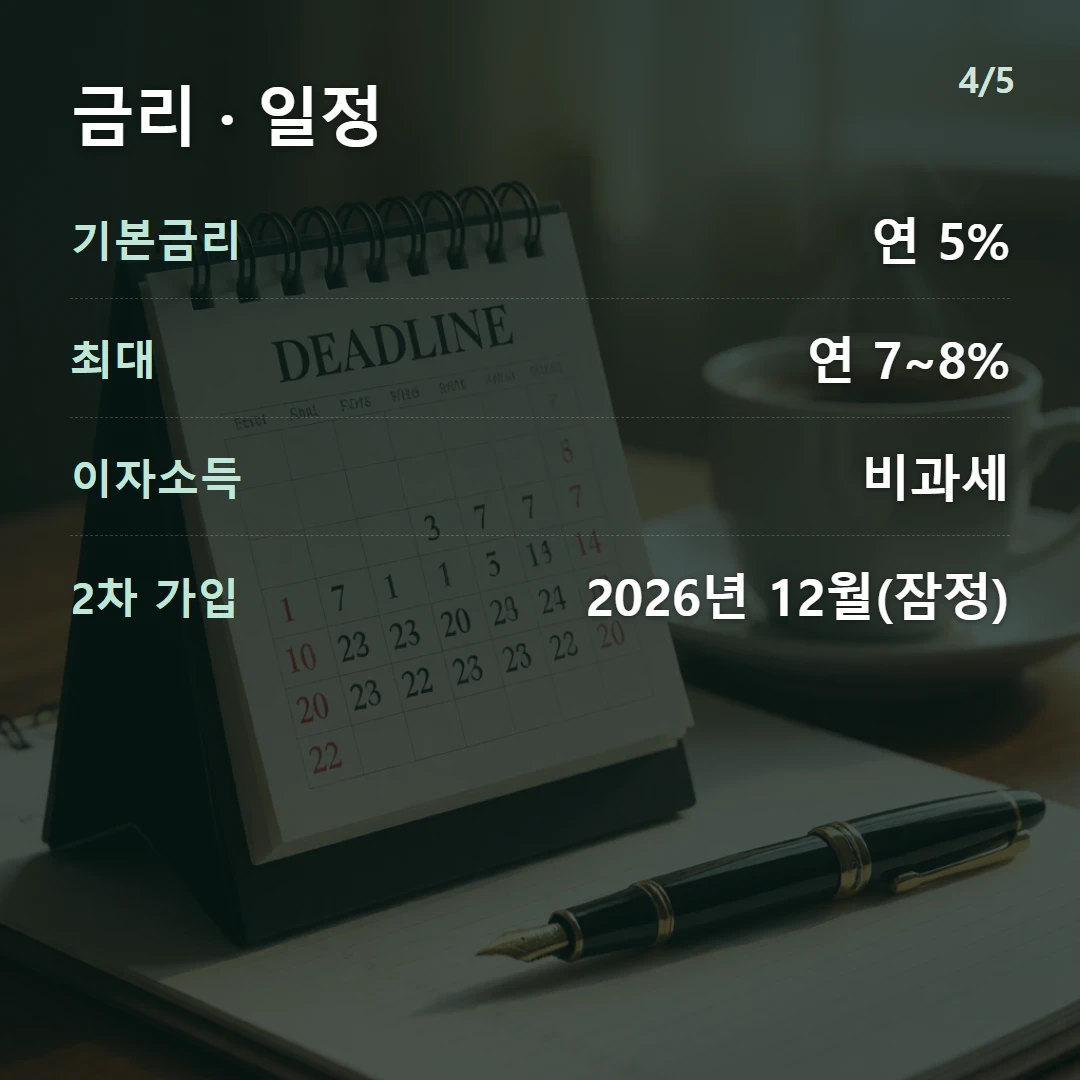 금리 · 일정 — 기본금리 연 5%, 최대 연 7~8%, 이자소득 비과세, 2차 가입 2026년 12월(잠정)