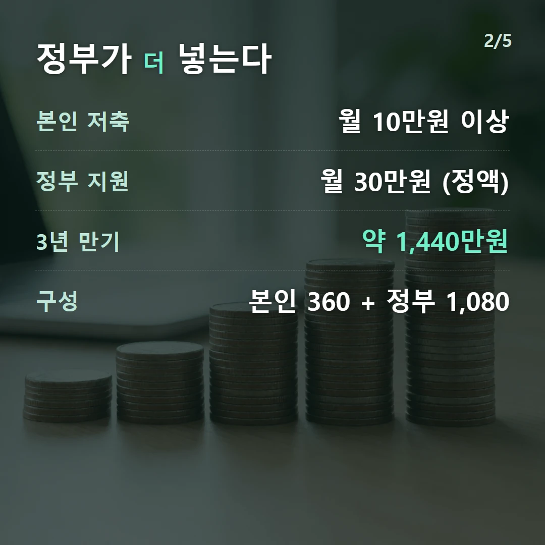 정부가 더 넣는다 — 본인 저축 월 10만원 이상, 정부 지원 월 30만원 (정액), 3년 만기 약 1,440만원, 구성 본인 360 + 정부 1,080
