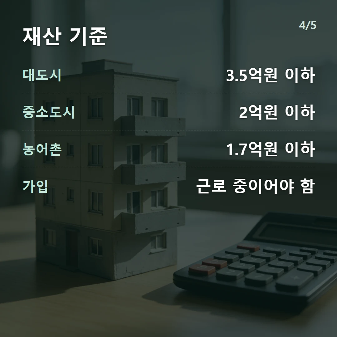 재산 기준 — 대도시 3.5억원 이하, 중소도시 2억원 이하, 농어촌 1.7억원 이하, 가입 근로 중이어야 함