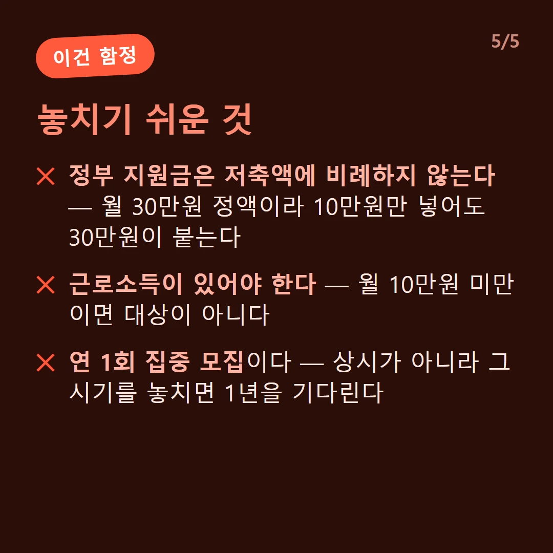 놓치기 쉬운 것 — 정부 지원금은 저축액에 비례하지 않는다 — 월 30만원 정액이라 10만원만 넣어도 30만원이 붙는다 / 근로소득이 있어야 한다 — 월 10만원 미만이면 대상이 아니다 / 연 1회 집중 모집이다 — 상시가 아니라 그 시기를 놓치면 1년을 기다린다