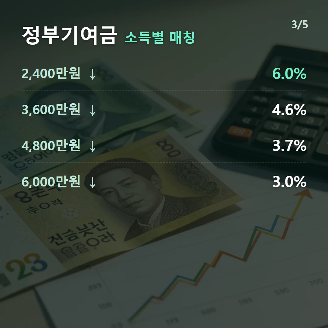 정부기여금 소득별 매칭 — 2,400만원 ↓ 6.0%, 3,600만원 ↓ 4.6%, 4,800만원 ↓ 3.7%, 6,000만원 ↓ 3.0%