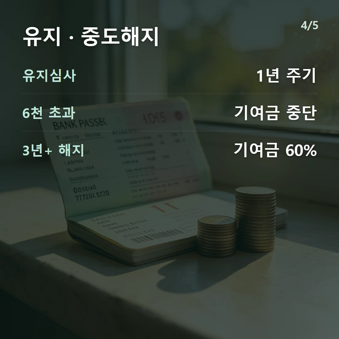 유지 · 중도해지 — 유지심사 1년 주기, 6천 초과 기여금 중단, 3년+ 해지 기여금 60%