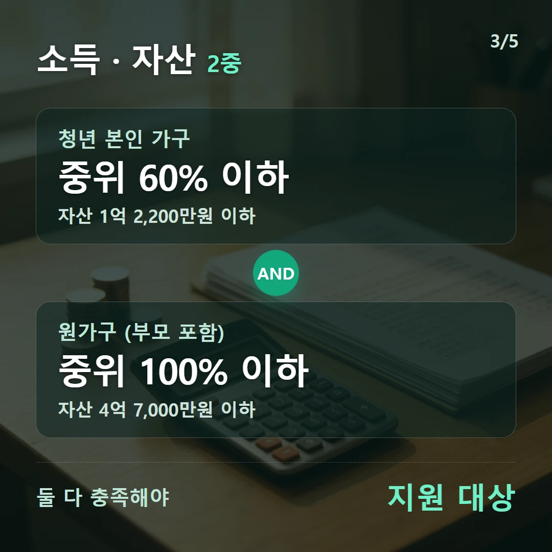 청년월세 소득·자산 이중 요건 — 청년가구 중위 60% 이하와 원가구(부모 포함) 중위 100% 이하를 모두 충족