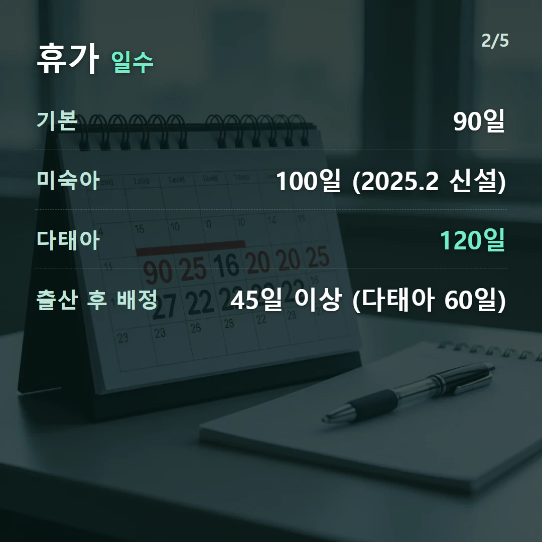 휴가 일수 — 기본 90일, 미숙아 100일 (2025.2 신설), 다태아 120일, 출산 후 배정 45일 이상 (다태아 60일)