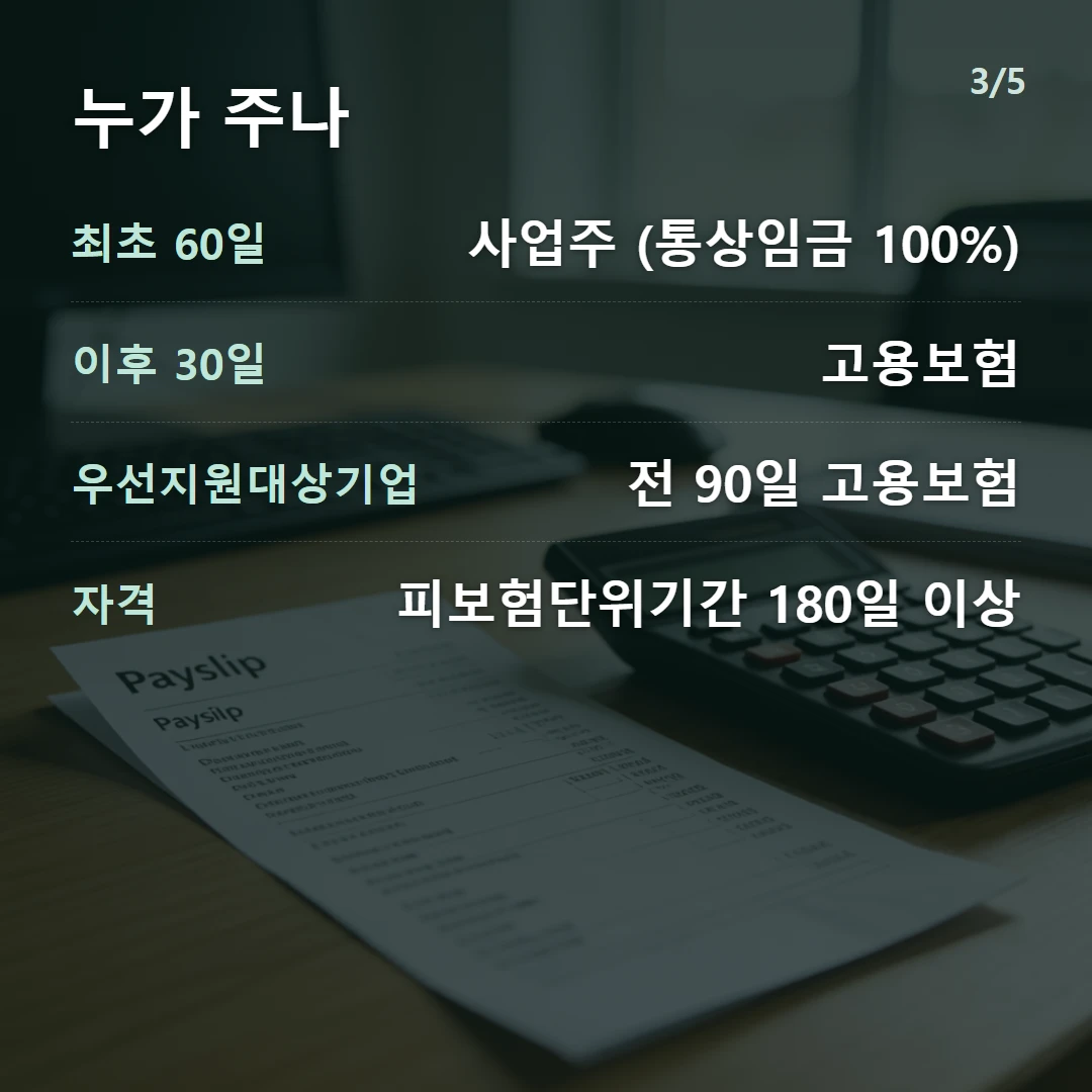 누가 주나 — 최초 60일 사업주 (통상임금 100%), 이후 30일 고용보험, 우선지원대상기업 전 90일 고용보험, 자격 피보험단위기간 180일 이상
