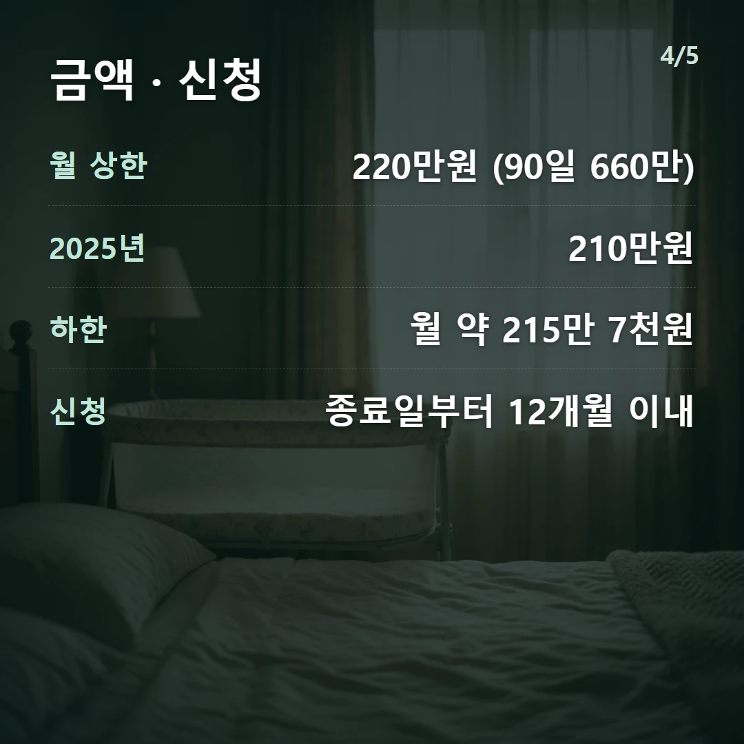 금액 · 신청 — 월 상한 220만원 (90일 660만), 2025년 210만원, 하한 월 약 215만 7천원, 신청 종료일부터 12개월 이내