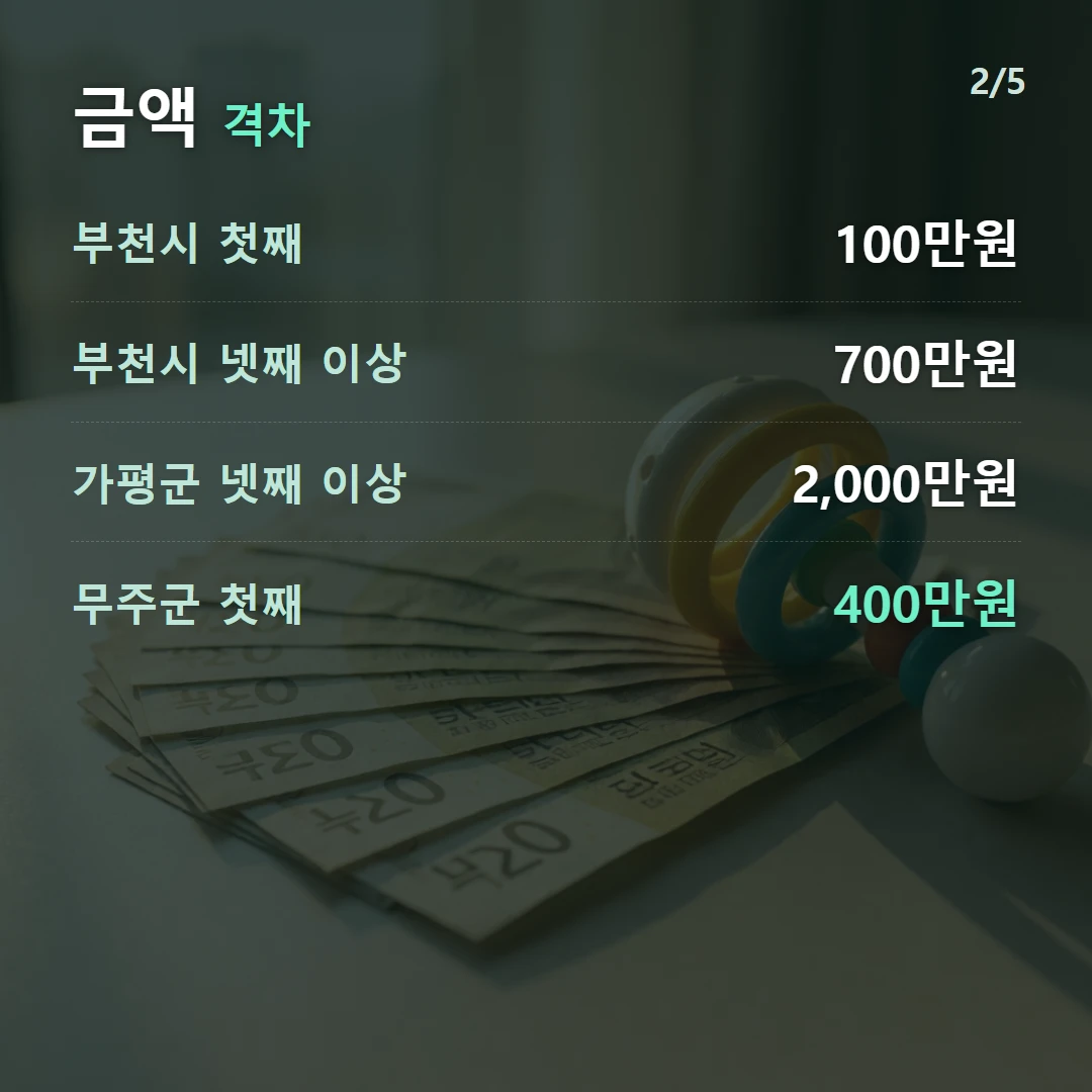 금액 격차 — 부천시 첫째 100만원, 부천시 넷째 이상 700만원, 가평군 넷째 이상 2,000만원, 무주군 첫째 400만원