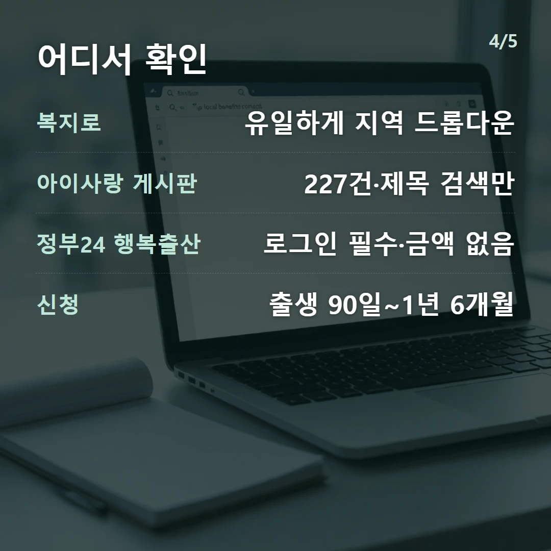 어디서 확인 — 복지로 유일하게 지역 드롭다운, 아이사랑 게시판 227건·제목 검색만, 정부24 행복출산 로그인 필수·금액 없음, 신청 출생 90일~1년 6개월