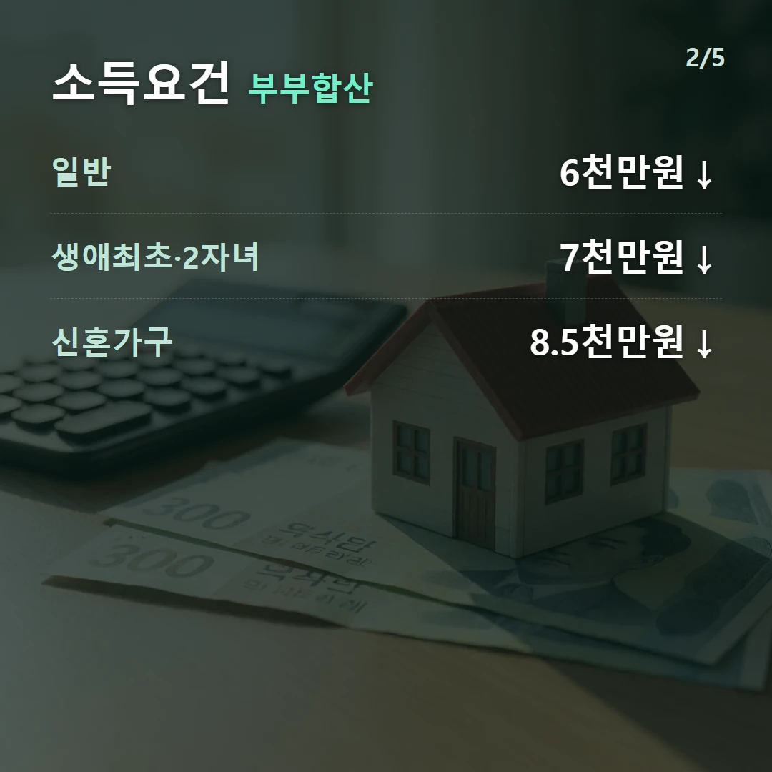 소득요건 부부합산 — 일반 6천만원↓, 생애최초·2자녀 7천만원↓, 신혼가구 8.5천만원↓