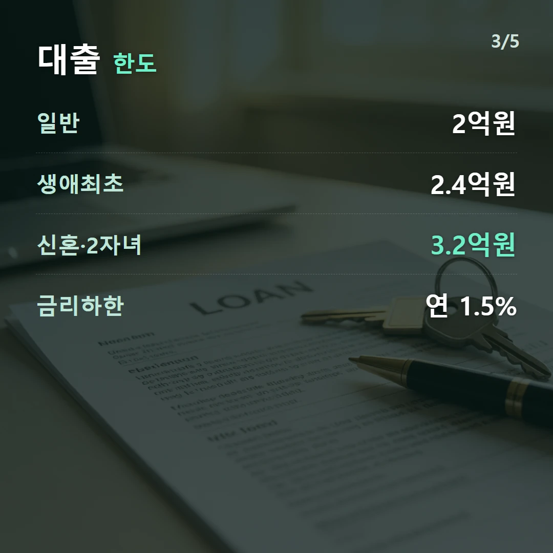 대출 한도 — 일반 2억원, 생애최초 2.4억원, 신혼·2자녀 3.2억원, 금리하한 연 1.5%