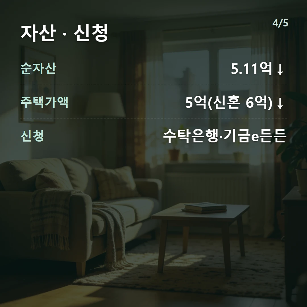 자산 · 신청 — 순자산 5.11억↓, 주택가액 5억(신혼 6억)↓, 신청 수탁은행·기금e든든