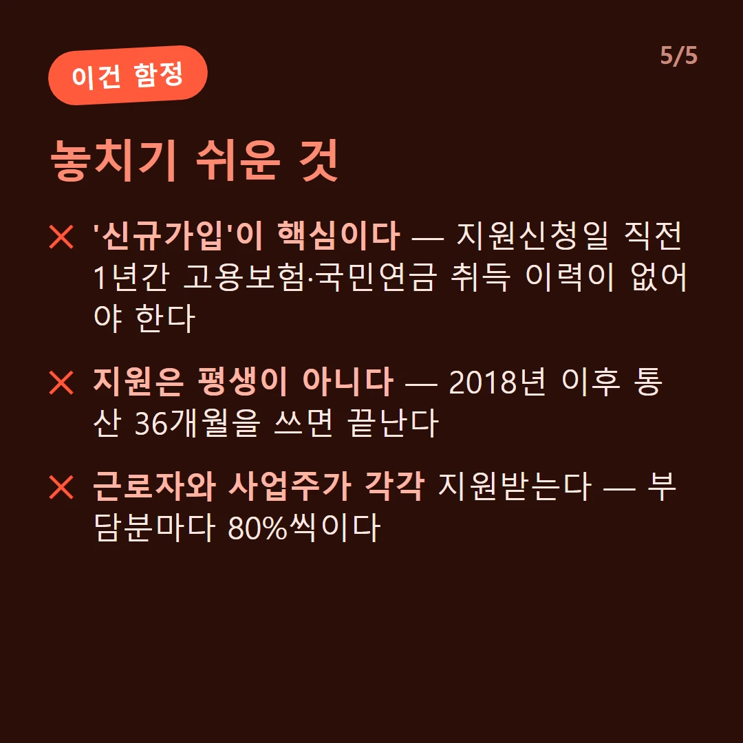 놓치기 쉬운 것 — '신규가입'이 핵심이다 — 지원신청일 직전 1년간 고용보험·국민연금 취득 이력이 없어야 한다 / 지원은 평생이 아니다 — 2018년 이후 통산 36개월을 쓰면 끝난다 / 근로자와 사업주가 각각 지원받는다 — 부담분마다 80%씩이다