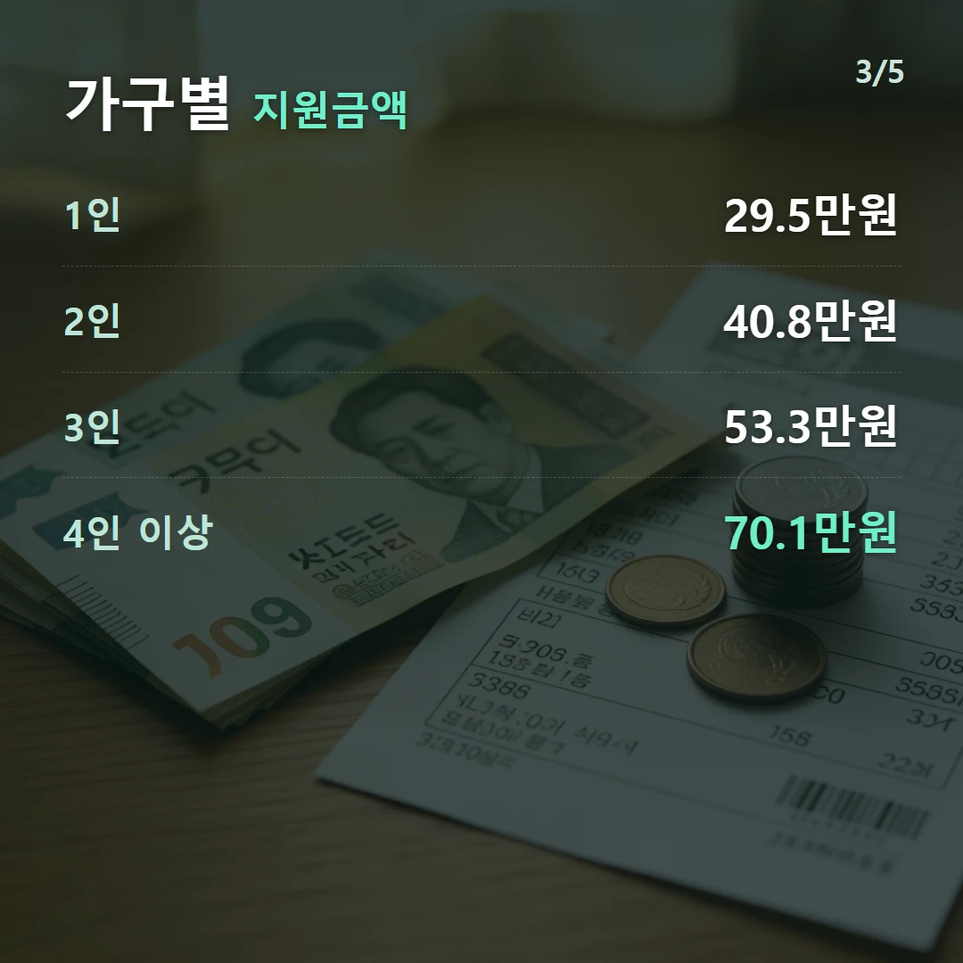 가구별 지원금액 — 1인 29.5만원, 2인 40.8만원, 3인 53.3만원, 4인 이상 70.1만원