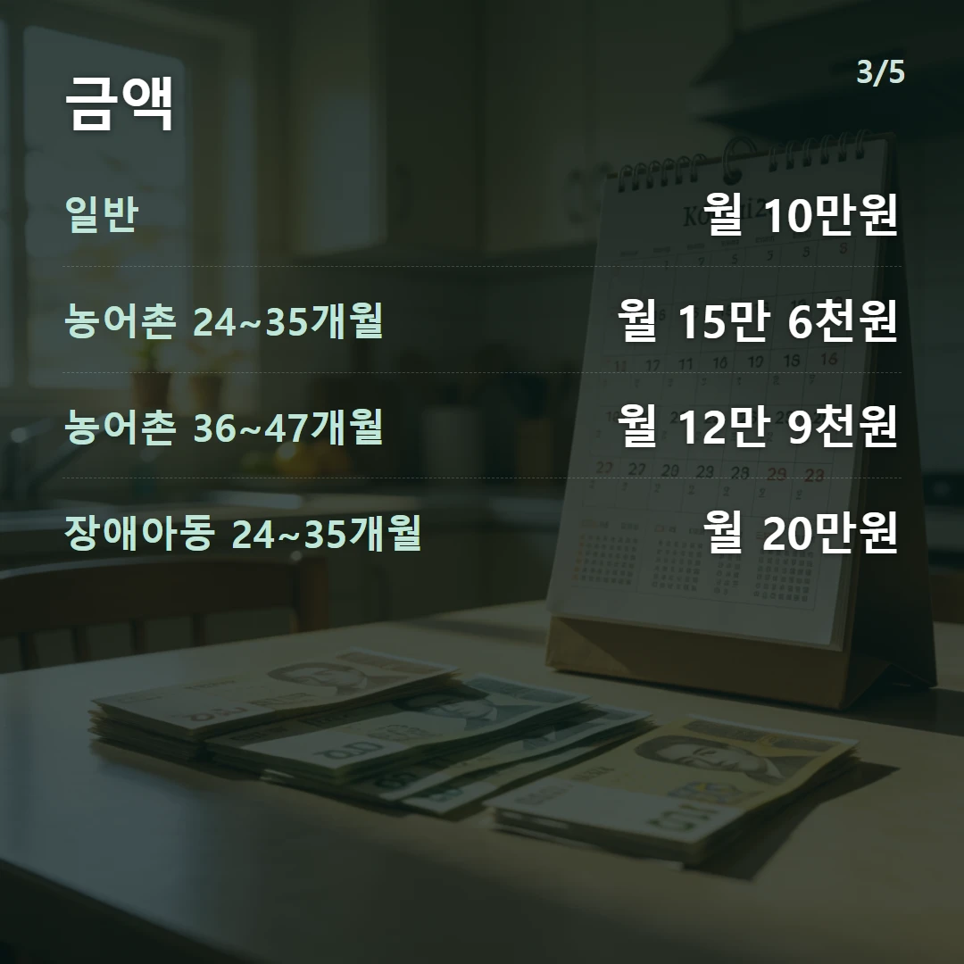 금액 — 일반 월 10만원, 농어촌 24~35개월 월 15만 6천원, 농어촌 36~47개월 월 12만 9천원, 장애아동 24~35개월 월 20만원