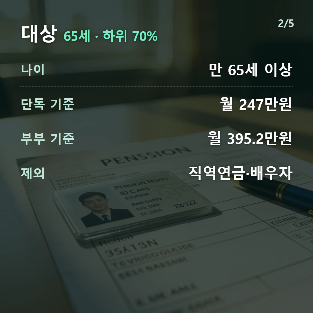 대상 65세 · 하위 70% — 나이 만 65세 이상, 단독 기준 월 247만원, 부부 기준 월 395.2만원, 제외 직역연금·배우자