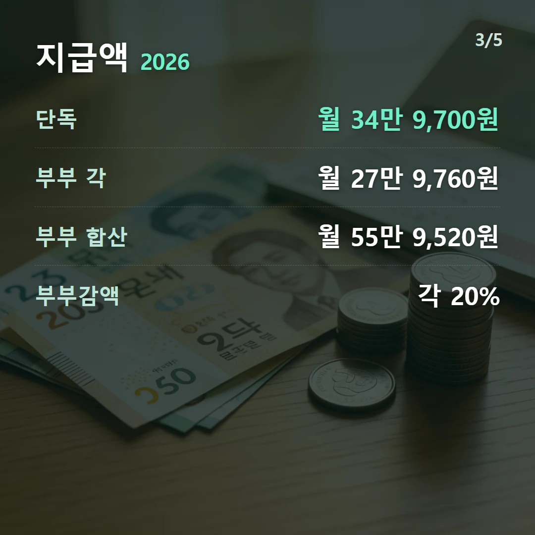 지급액 2026 — 단독 월 34만 9,700원, 부부 각 월 27만 9,760원, 부부 합산 월 55만 9,520원, 부부감액 각 20%