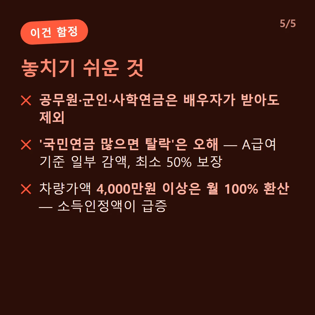 놓치기 쉬운 것 — 공무원·군인·사학연금은 배우자가 받아도 제외 / '국민연금 많으면 탈락'은 오해 — A급여 기준 일부 감액, 최소 50% 보장 / 차량가액 4,000만원 이상은 월 100% 환산 — 소득인정액이 급증