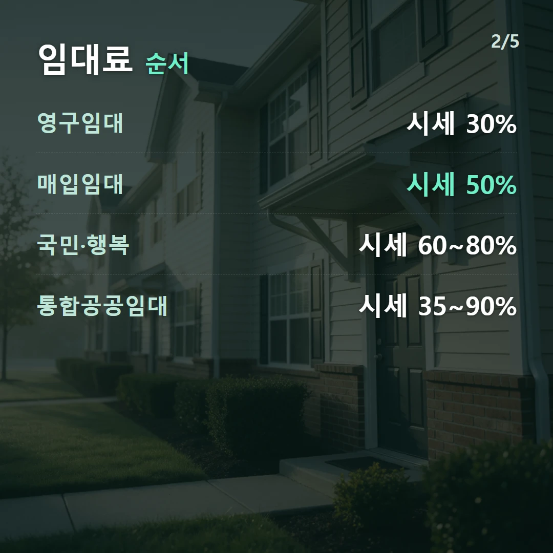 임대료 순서 — 영구임대 시세 30%, 매입임대 시세 50%, 국민·행복 시세 60~80%, 통합공공임대 시세 35~90%