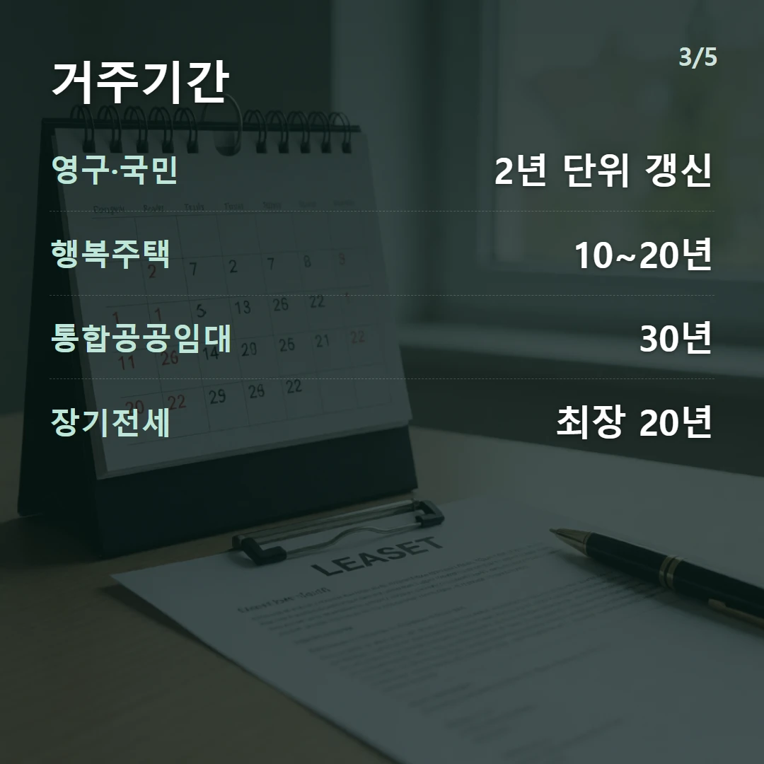 거주기간 — 영구·국민 2년 단위 갱신, 행복주택 10~20년, 통합공공임대 30년, 장기전세 최장 20년