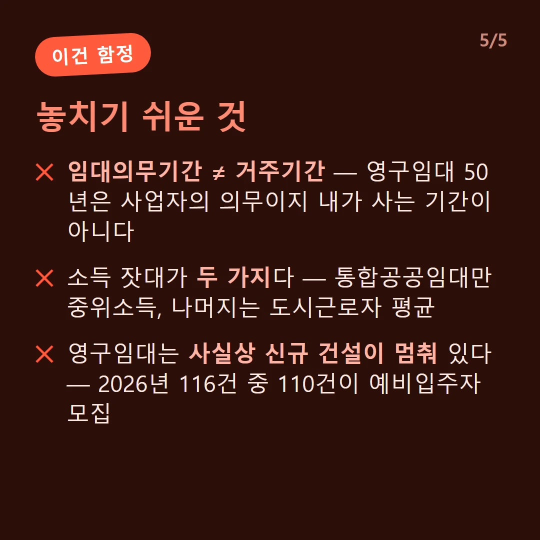 놓치기 쉬운 것 — 임대의무기간 ≠ 거주기간 — 영구임대 50년은 사업자의 의무이지 내가 사는 기간이 아니다 / 소득 잣대가 두 가지다 — 통합공공임대만 중위소득, 나머지는 도시근로자 평균 / 영구임대는 사실상 신규 건설이 멈춰 있다 — 2026년 116건 중 110건이 예비입주자 모집