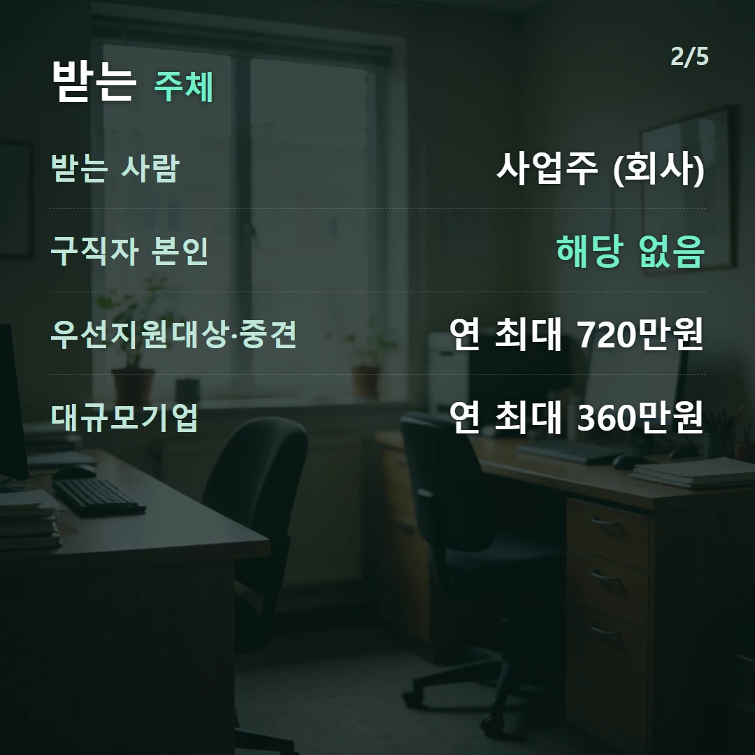 받는 주체 — 받는 사람 사업주 (회사), 구직자 본인 해당 없음, 우선지원대상·중견 연 최대 720만원, 대규모기업 연 최대 360만원