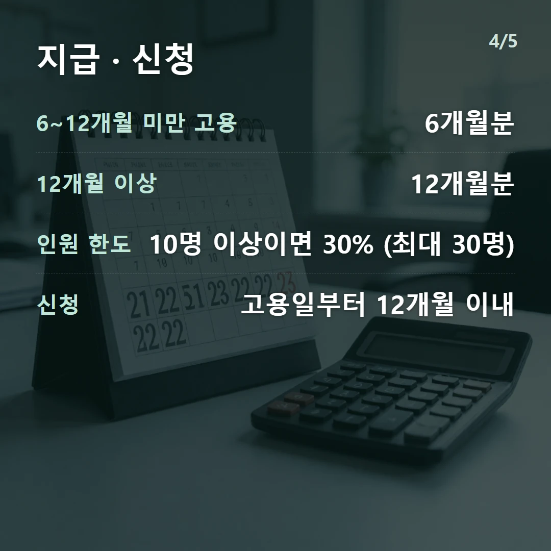지급 · 신청 — 6~12개월 미만 고용 6개월분, 12개월 이상 12개월분, 인원 한도 10명 이상이면 30% (최대 30명), 신청 고용일부터 12개월 이내