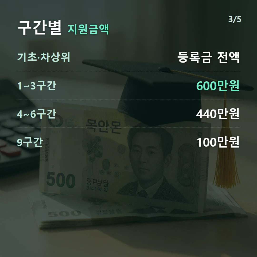 구간별 지원금액 — 기초·차상위 등록금 전액, 1~3구간 600만원, 4~6구간 440만원, 9구간 100만원