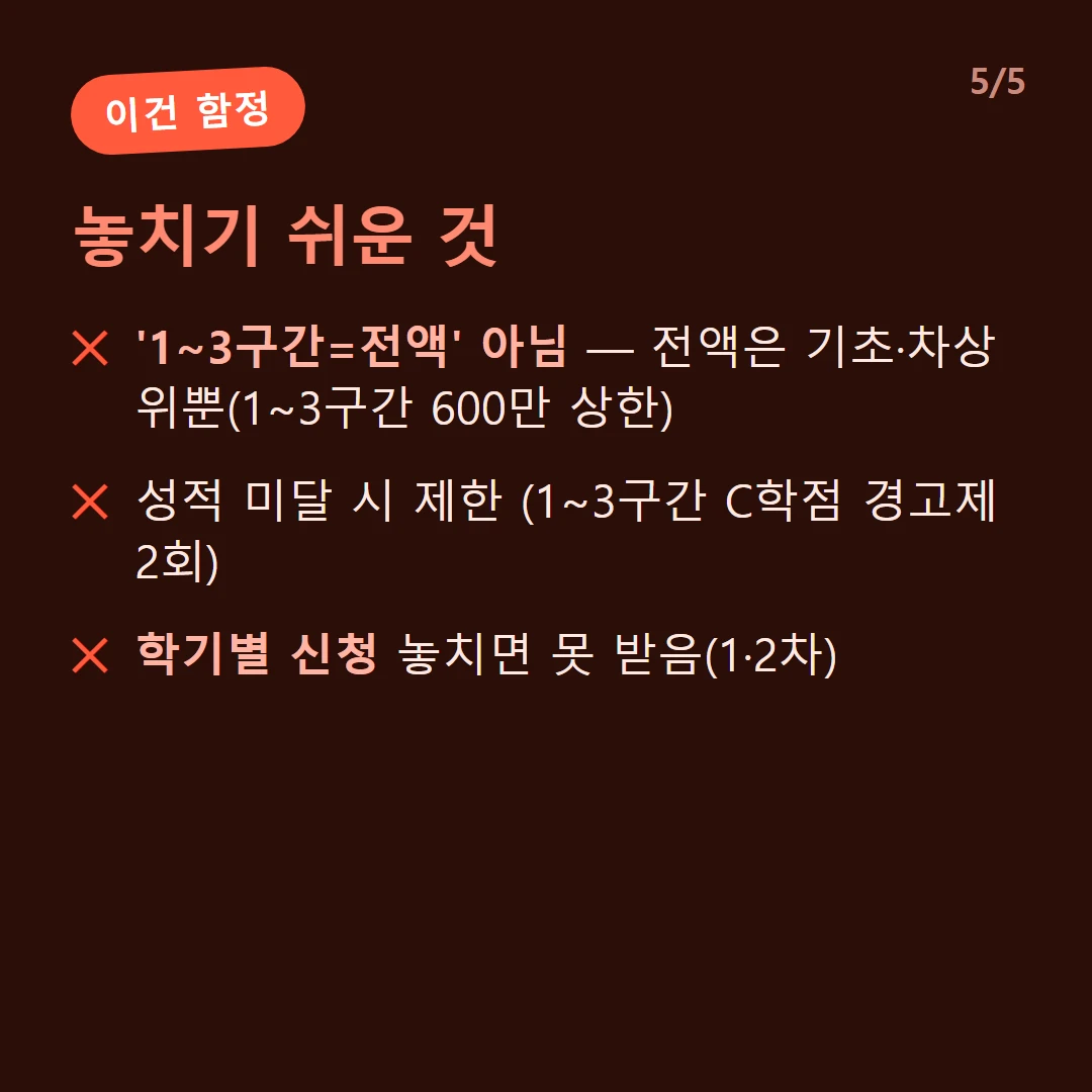 놓치기 쉬운 것 — '1~3구간=전액' 아님 — 전액은 기초·차상위뿐(1~3구간 600만 상한) / 성적 미달 시 제한 (1~3구간 C학점 경고제 2회) / 학기별 신청 놓치면 못 받음(1·2차)