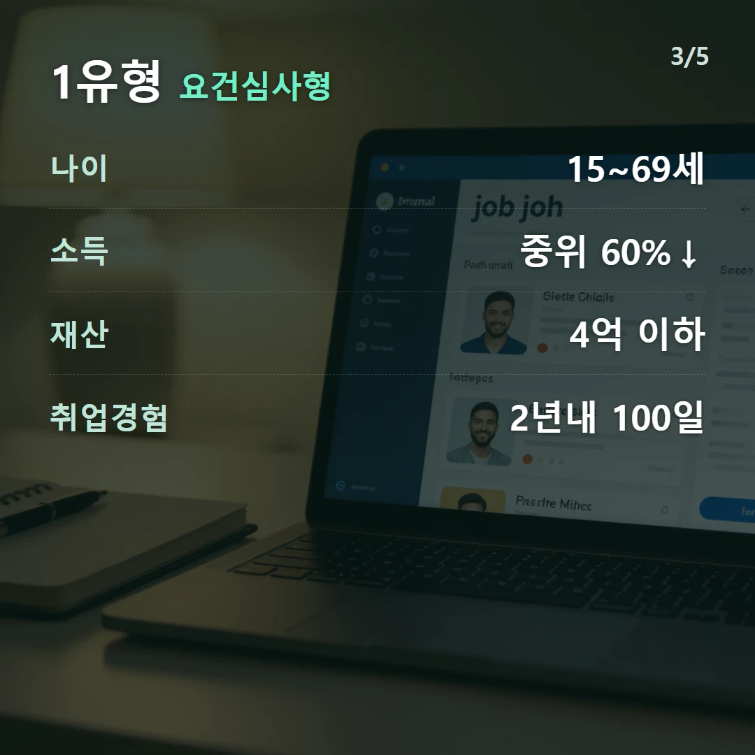 1유형 요건심사형 — 나이 15~69세, 소득 중위 60%↓, 재산 4억 이하, 취업경험 2년내 100일