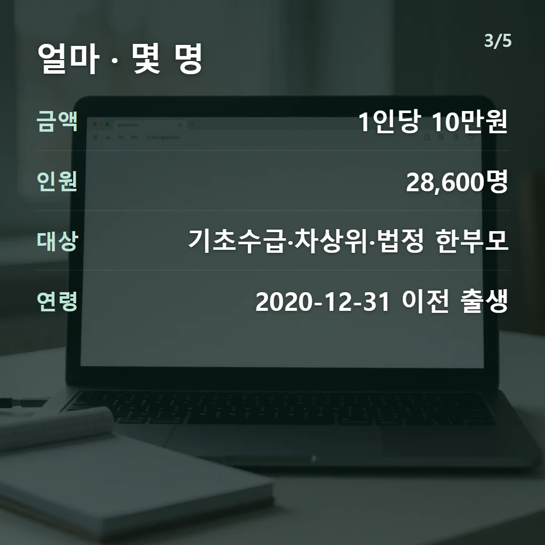 얼마 · 몇 명 — 금액 1인당 10만원, 인원 28,600명, 대상 기초수급·차상위·법정 한부모, 연령 2020-12-31 이전 출생