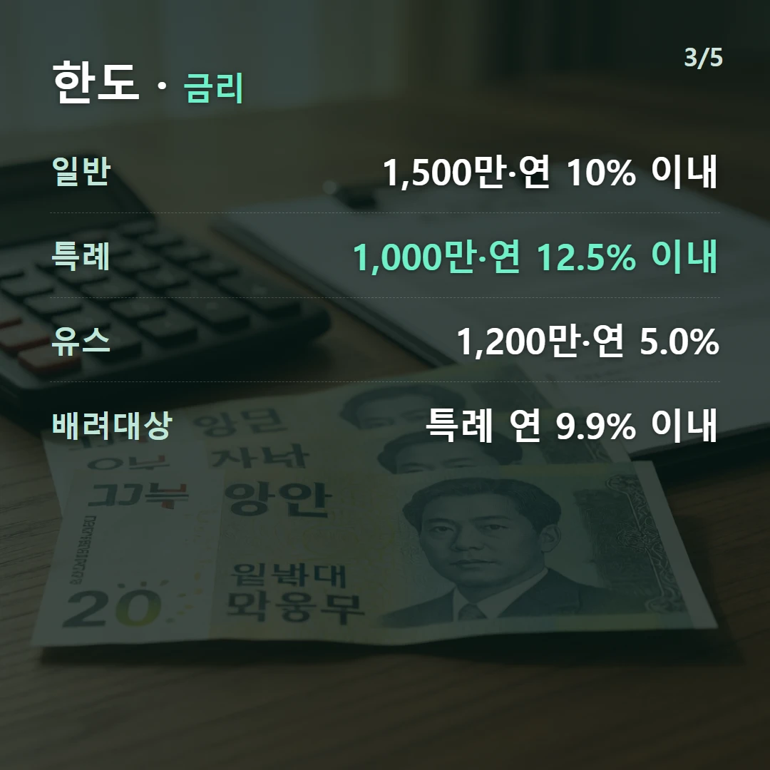 한도 · 금리 — 일반 1,500만·연 10% 이내, 특례 1,000만·연 12.5% 이내, 유스 1,200만·연 5.0%, 배려대상 특례 연 9.9% 이내